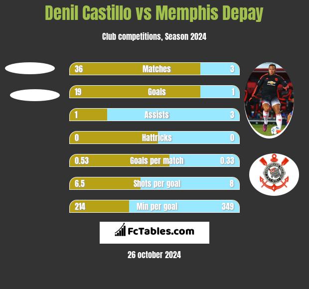 Denil Castillo vs Memphis Depay h2h player stats