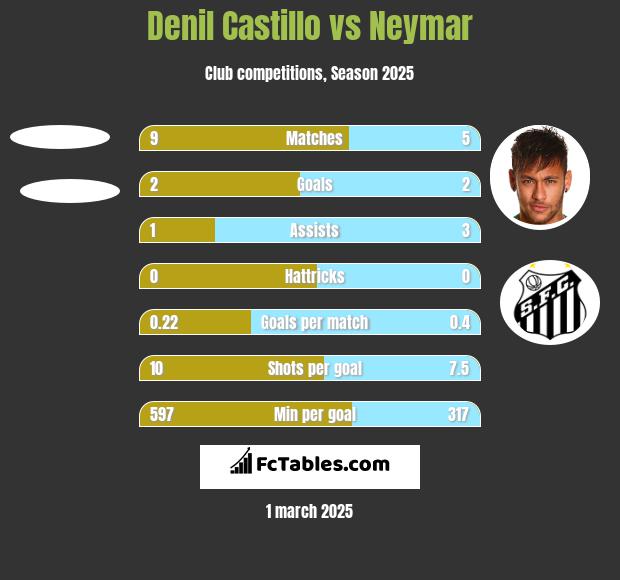 Denil Castillo vs Neymar h2h player stats