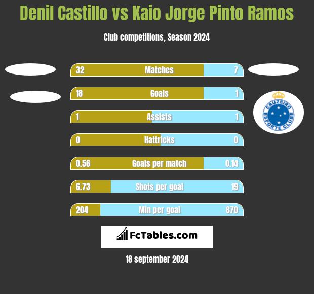 Denil Castillo vs Kaio Jorge Pinto Ramos h2h player stats