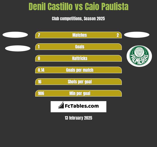 Denil Castillo vs Caio Paulista h2h player stats