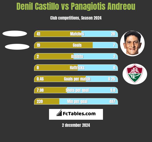 Denil Castillo vs Panagiotis Andreou h2h player stats