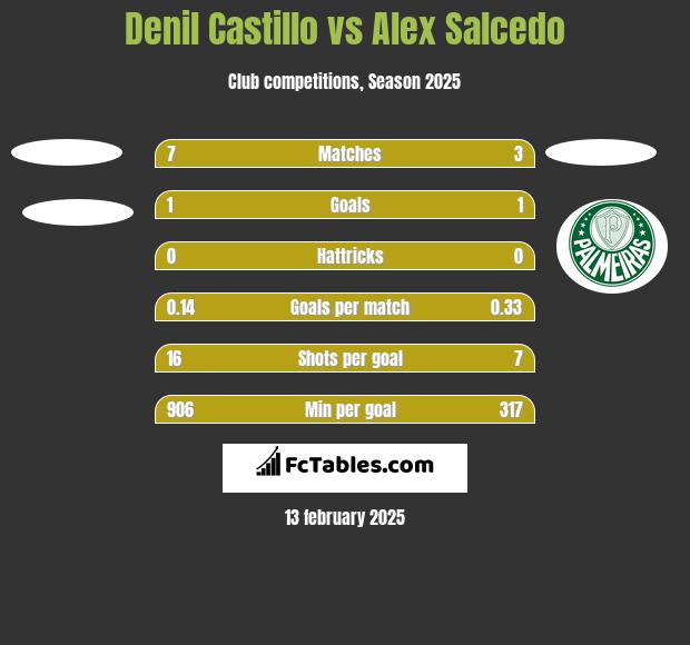 Denil Castillo vs Alex Salcedo h2h player stats