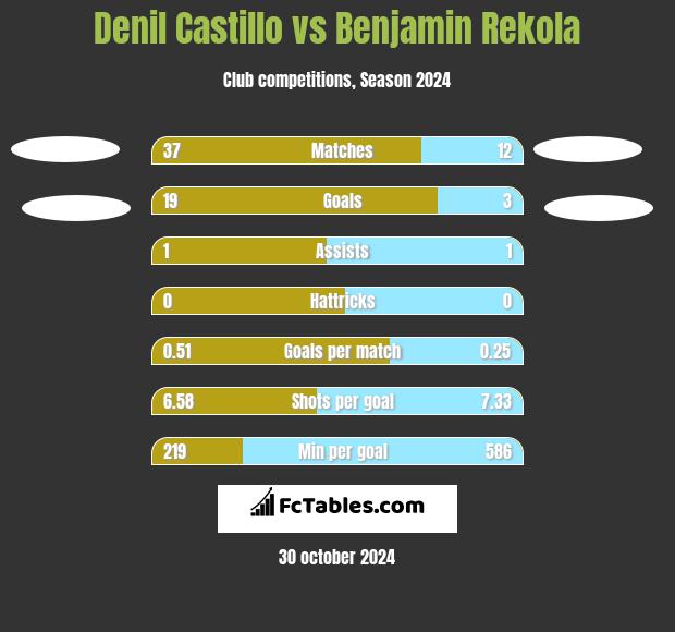 Denil Castillo vs Benjamin Rekola h2h player stats