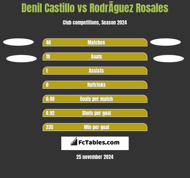 Denil Castillo vs RodrÃ­guez Rosales h2h player stats