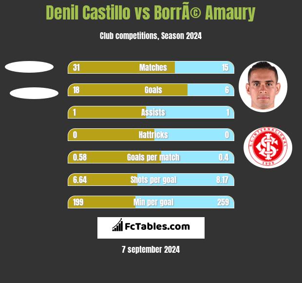 Denil Castillo vs BorrÃ© Amaury h2h player stats