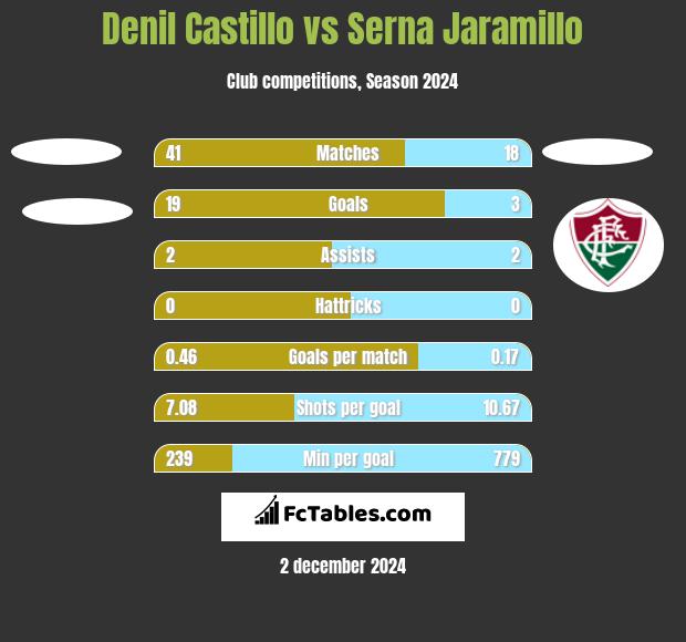 Denil Castillo vs Serna Jaramillo h2h player stats