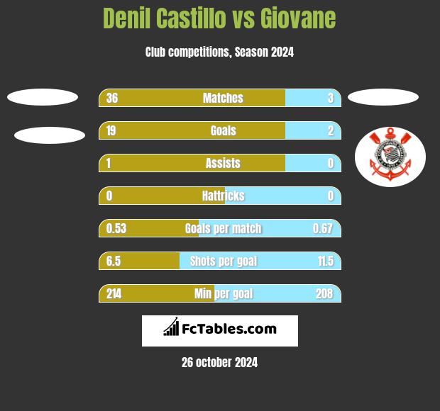 Denil Castillo vs Giovane h2h player stats