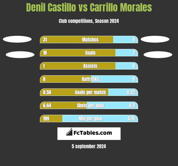 Denil Castillo vs Carrillo Morales h2h player stats