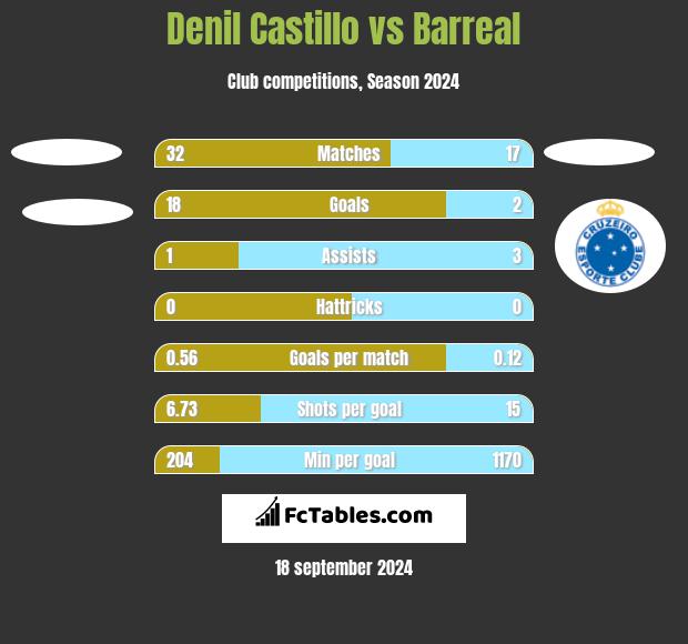 Denil Castillo vs Barreal h2h player stats