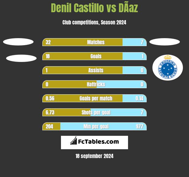 Denil Castillo vs DÃ­az h2h player stats