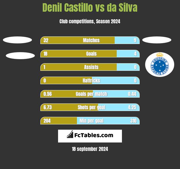 Denil Castillo vs da Silva h2h player stats