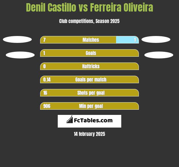 Denil Castillo vs Ferreira Oliveira h2h player stats