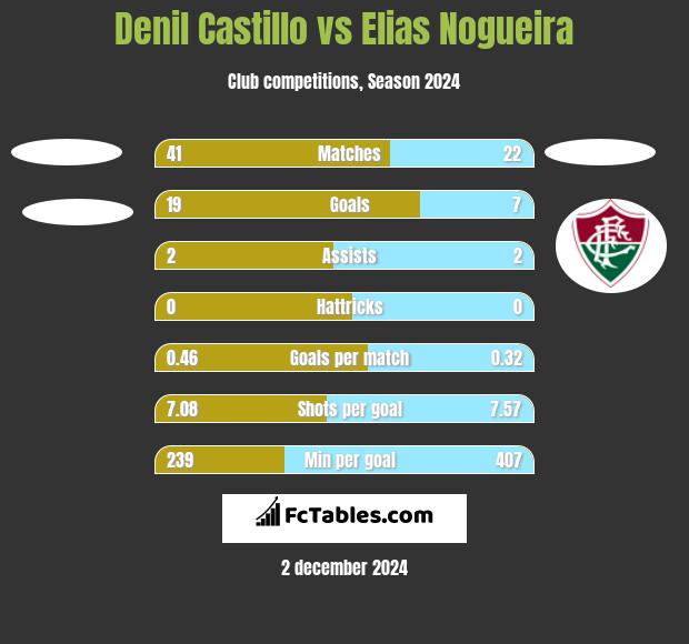 Denil Castillo vs Elias Nogueira h2h player stats