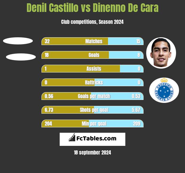 Denil Castillo vs Dinenno De Cara h2h player stats