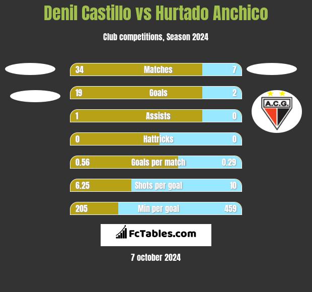 Denil Castillo vs Hurtado Anchico h2h player stats