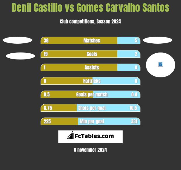 Denil Castillo vs Gomes Carvalho Santos h2h player stats