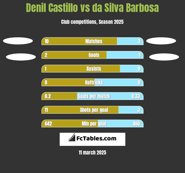 Denil Castillo vs da Silva Barbosa h2h player stats