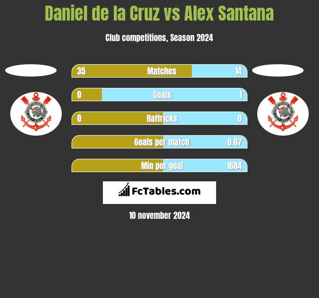 Daniel de la Cruz vs Alex Santana h2h player stats