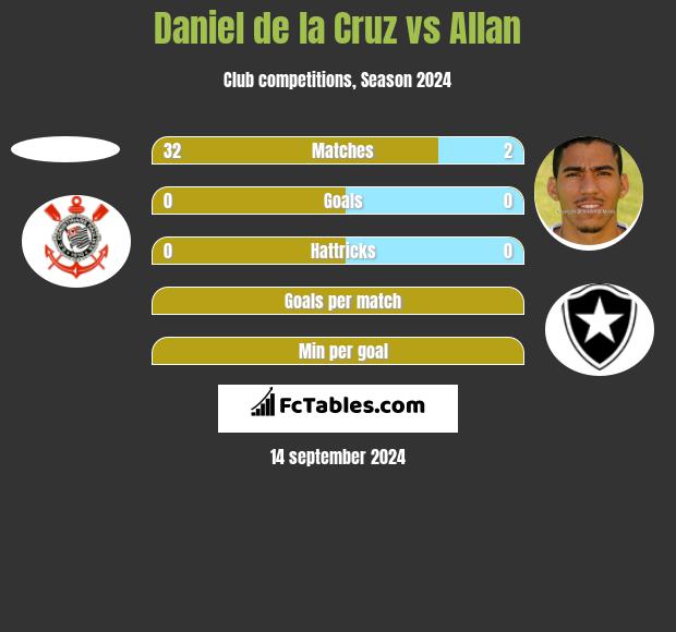 Daniel de la Cruz vs Allan h2h player stats