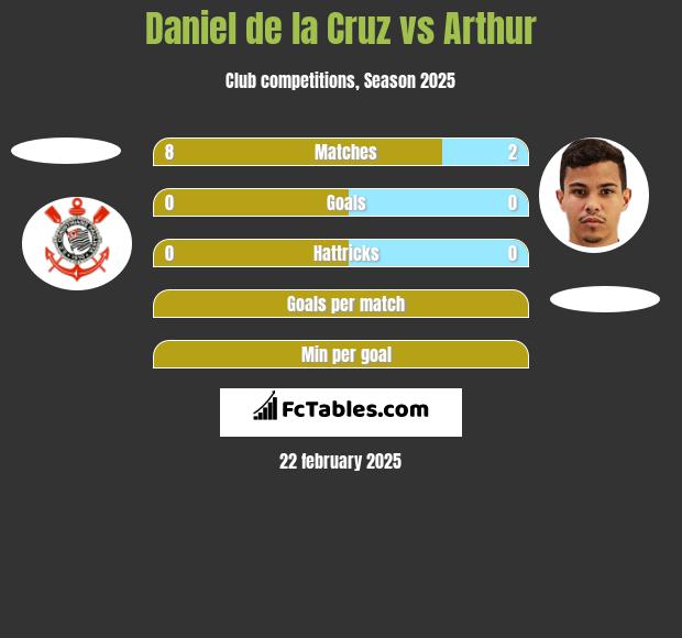 Daniel de la Cruz vs Arthur h2h player stats