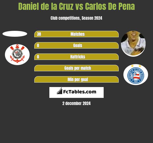 Daniel de la Cruz vs Carlos De Pena h2h player stats