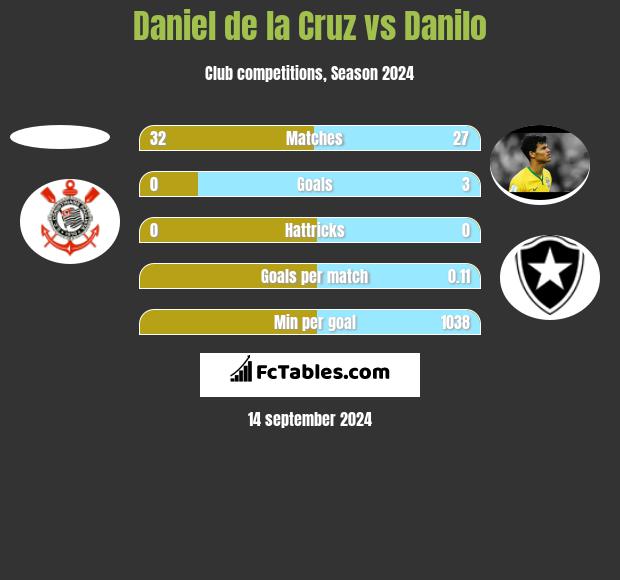 Daniel de la Cruz vs Danilo h2h player stats