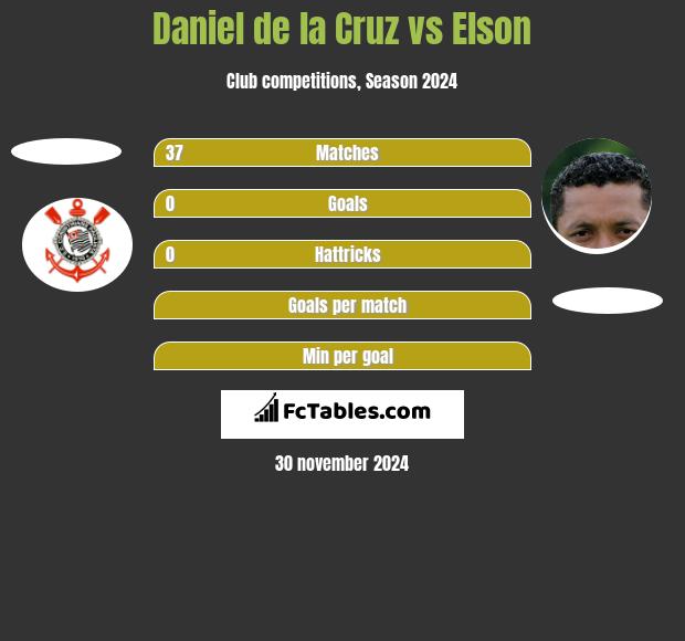 Daniel de la Cruz vs Elson h2h player stats