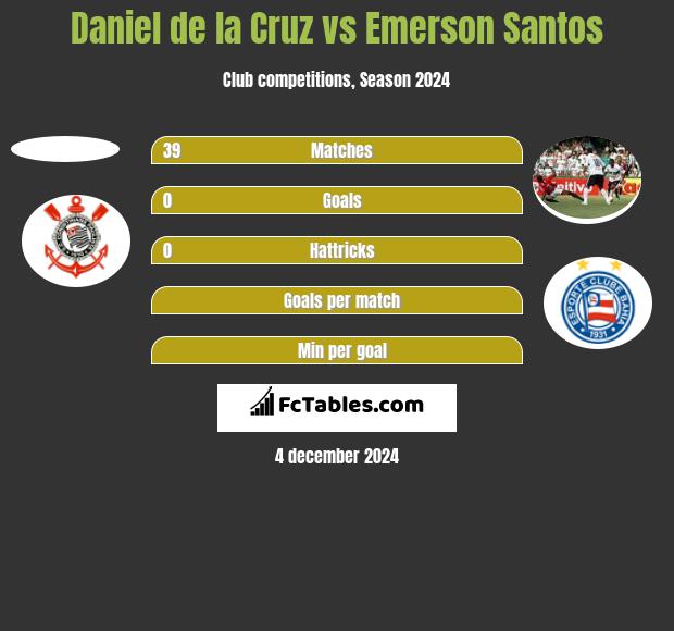 Daniel de la Cruz vs Emerson Santos h2h player stats