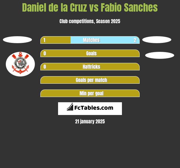 Daniel de la Cruz vs Fabio Sanches h2h player stats