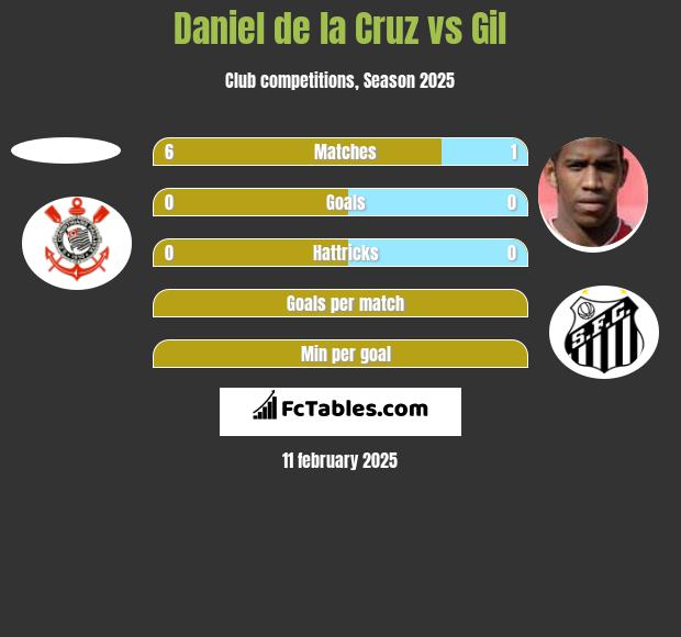 Daniel de la Cruz vs Gil h2h player stats