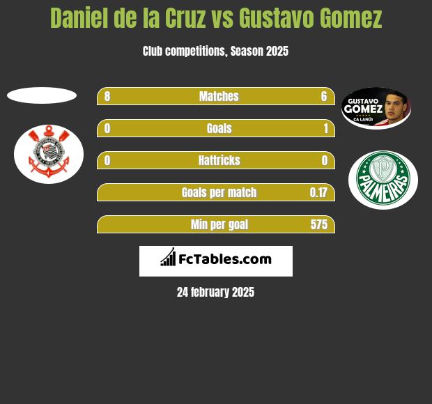 Daniel de la Cruz vs Gustavo Gomez h2h player stats