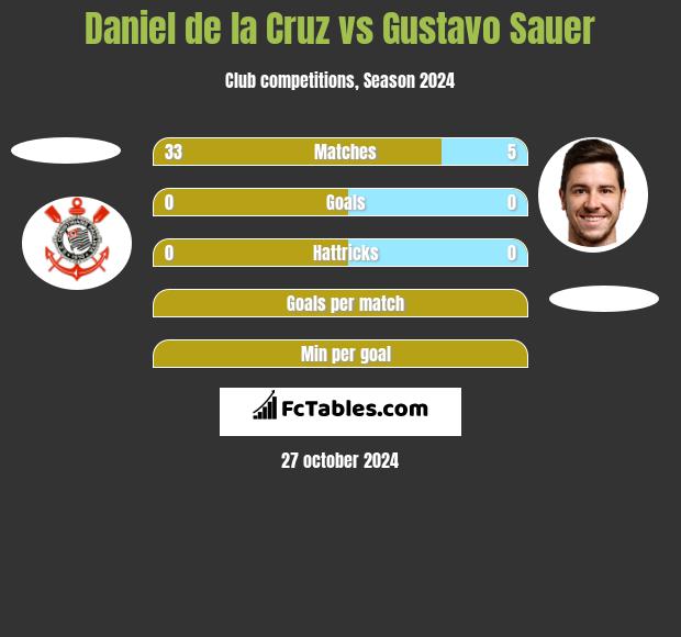 Daniel de la Cruz vs Gustavo Sauer h2h player stats