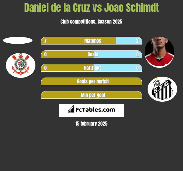 Daniel de la Cruz vs Joao Schimdt h2h player stats