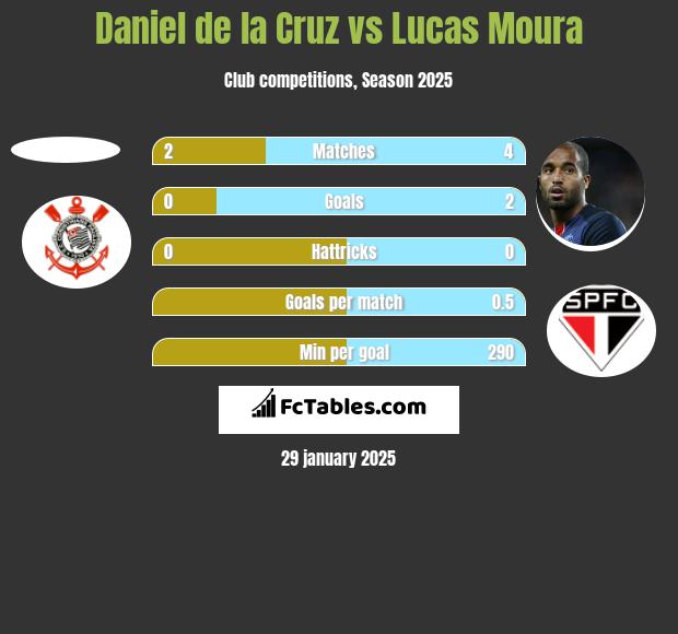 Daniel de la Cruz vs Lucas Moura h2h player stats