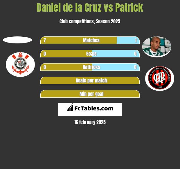 Daniel de la Cruz vs Patrick h2h player stats