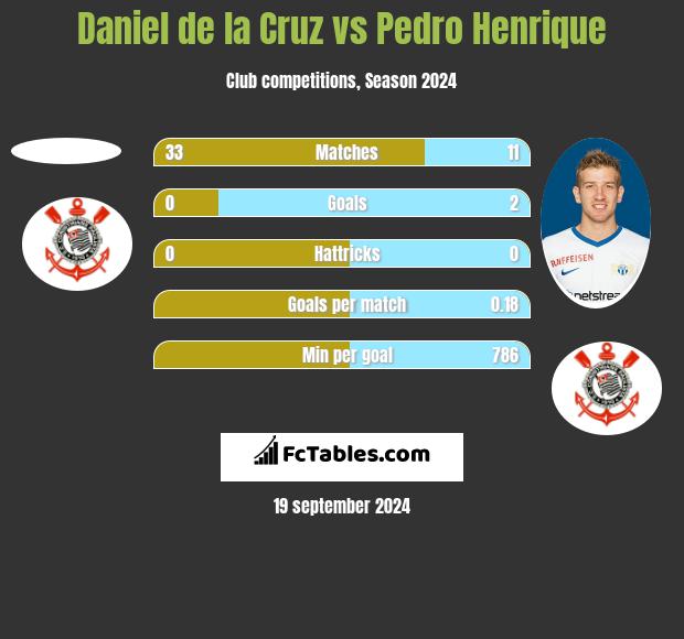 Daniel de la Cruz vs Pedro Henrique h2h player stats