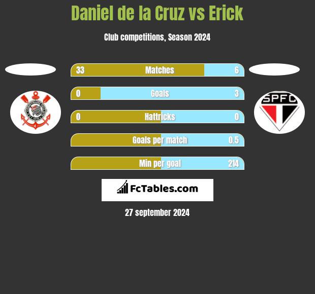 Daniel de la Cruz vs Erick h2h player stats