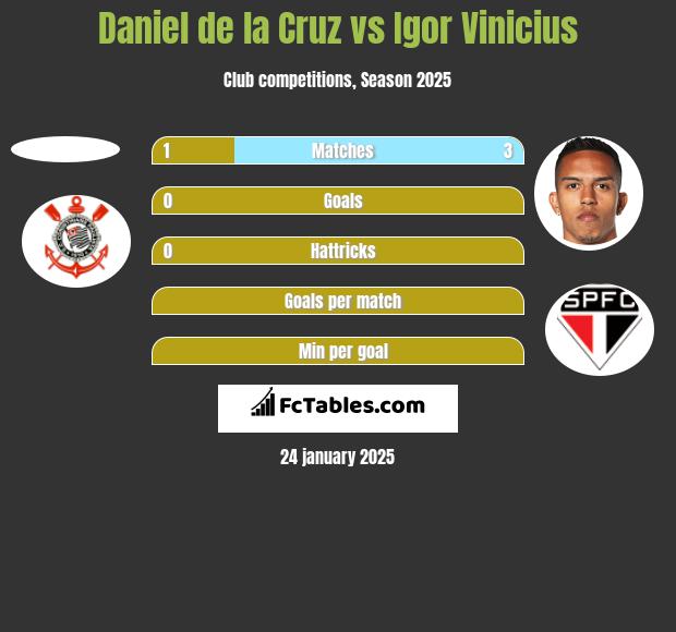 Daniel de la Cruz vs Igor Vinicius h2h player stats