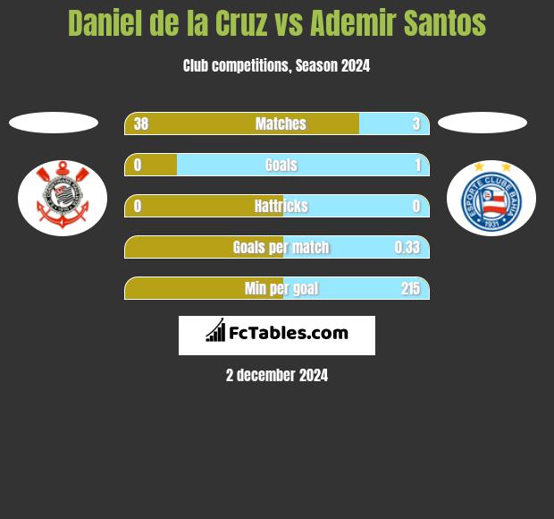 Daniel de la Cruz vs Ademir Santos h2h player stats