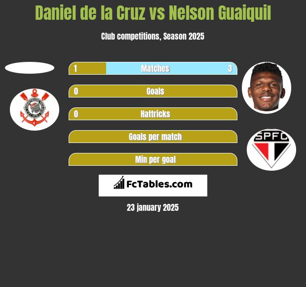 Daniel de la Cruz vs Nelson Guaiquil h2h player stats