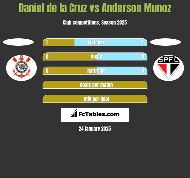 Daniel de la Cruz vs Anderson Munoz h2h player stats