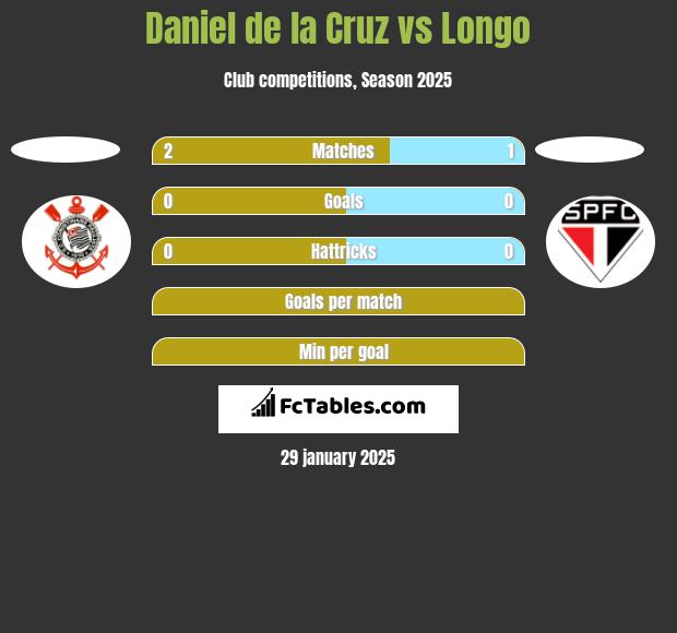 Daniel de la Cruz vs Longo h2h player stats