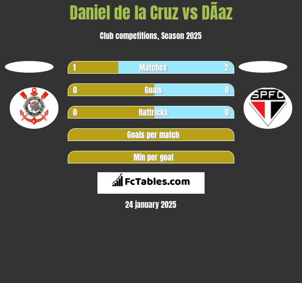 Daniel de la Cruz vs DÃ­az h2h player stats