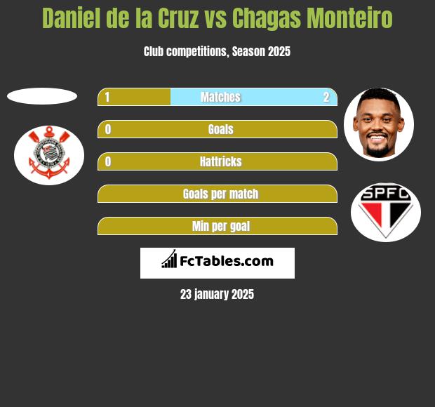 Daniel de la Cruz vs Chagas Monteiro h2h player stats