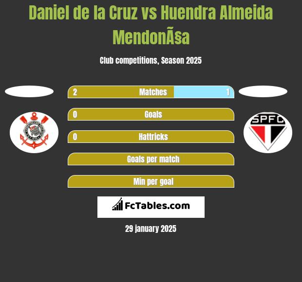 Daniel de la Cruz vs Huendra Almeida MendonÃ§a h2h player stats