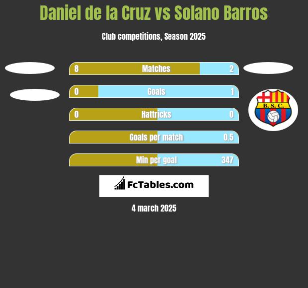 Daniel de la Cruz vs Solano Barros h2h player stats