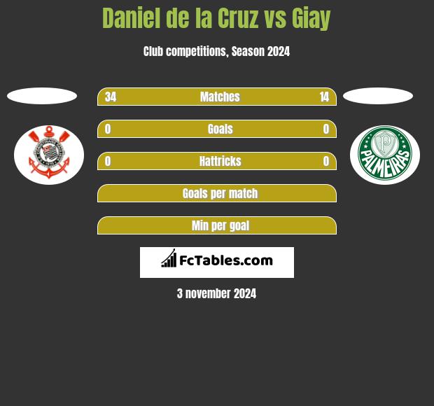 Daniel de la Cruz vs Giay h2h player stats