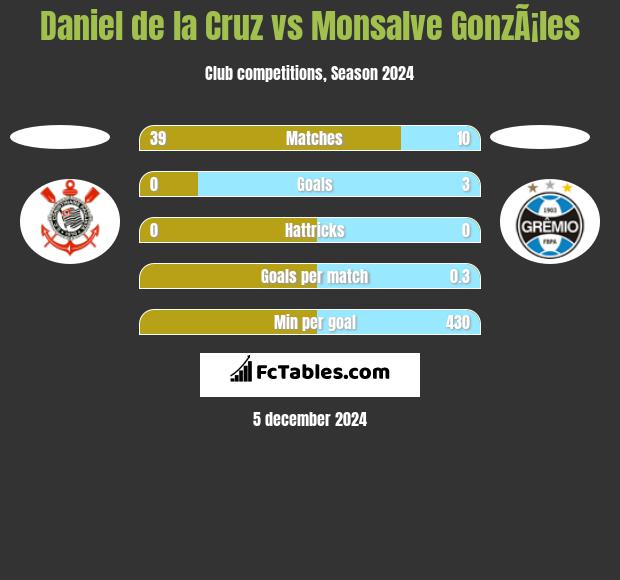 Daniel de la Cruz vs Monsalve GonzÃ¡les h2h player stats