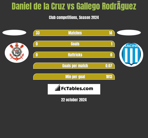 Daniel de la Cruz vs Gallego RodrÃ­guez h2h player stats