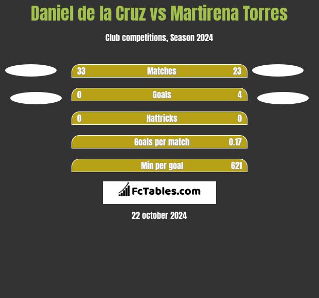 Daniel de la Cruz vs Martirena Torres h2h player stats